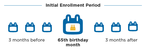 Graphic showing initial enrollment period 